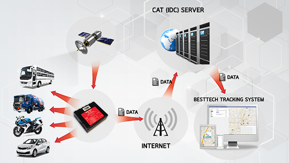 ระบบ gps ติดตามรถยนต์จากศูนย์ Cat Datacenter